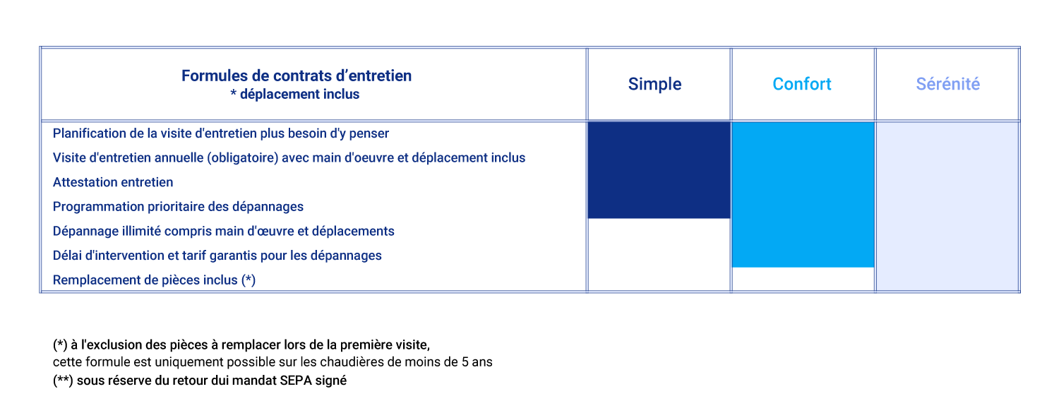 dépannage, entretien et installation chaudière à gaz